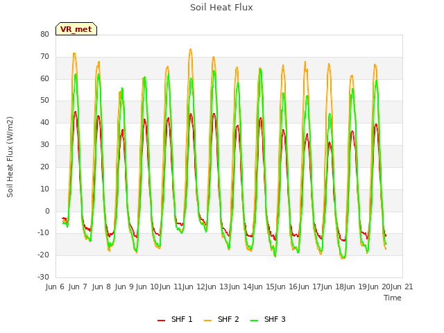 plot of Soil Heat Flux