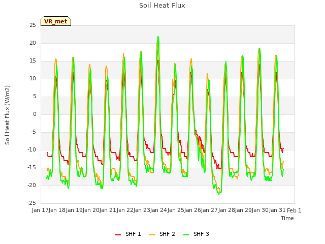 plot of Soil Heat Flux