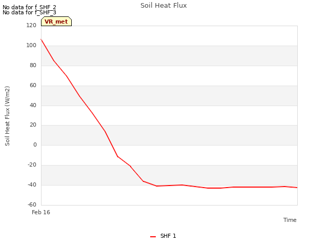 Explore the graph:Soil Heat Flux in a new window