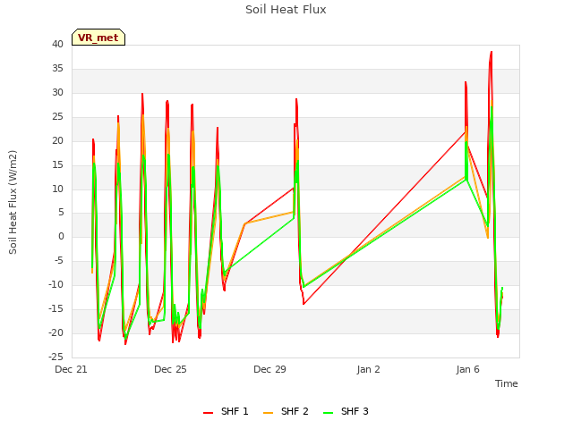 Explore the graph:Soil Heat Flux in a new window