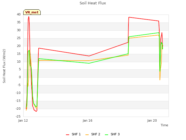 Explore the graph:Soil Heat Flux in a new window