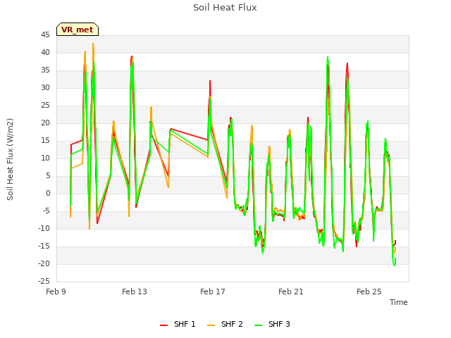 Explore the graph:Soil Heat Flux in a new window