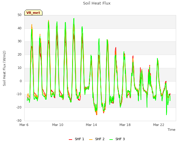 Explore the graph:Soil Heat Flux in a new window