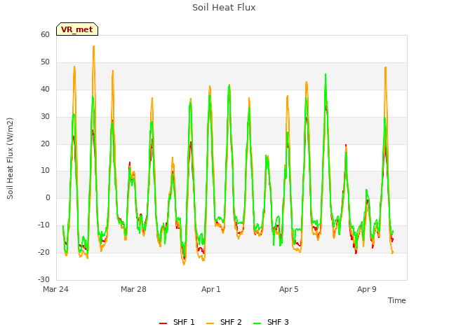 Explore the graph:Soil Heat Flux in a new window