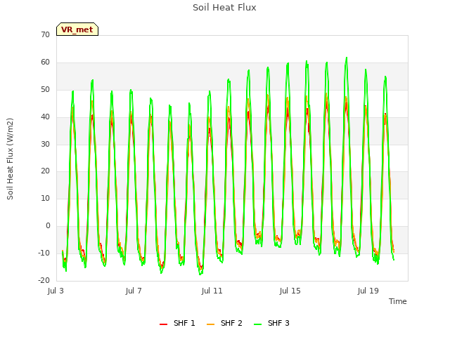 Explore the graph:Soil Heat Flux in a new window