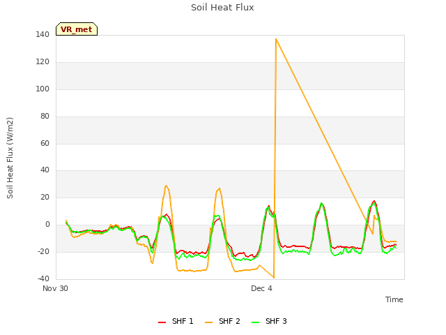 Explore the graph:Soil Heat Flux in a new window