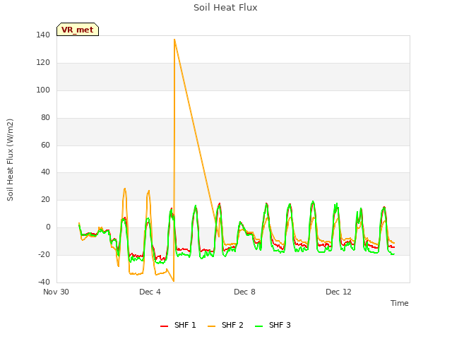 Explore the graph:Soil Heat Flux in a new window
