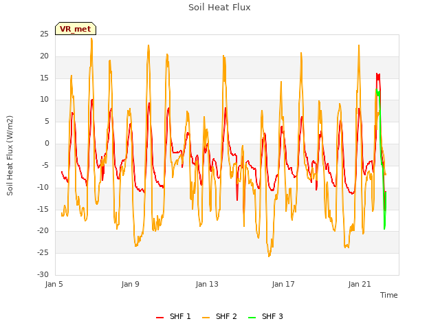 Explore the graph:Soil Heat Flux in a new window
