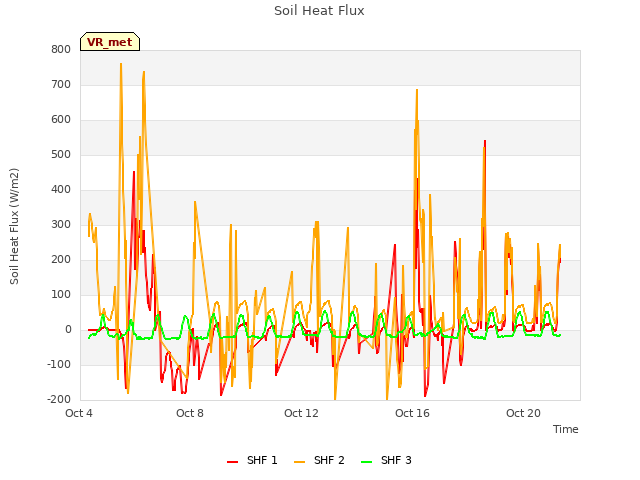 Explore the graph:Soil Heat Flux in a new window