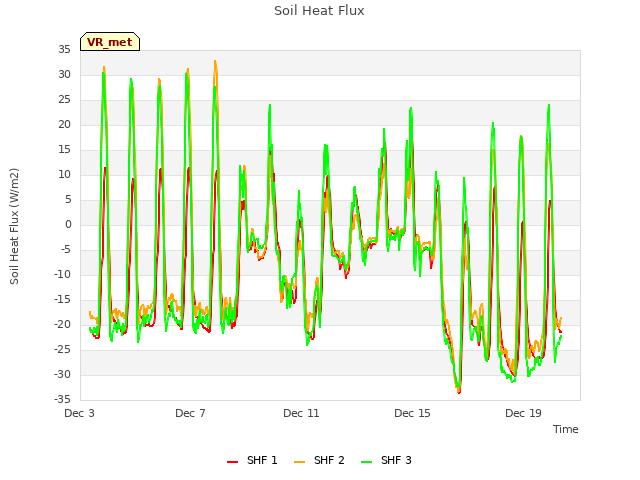 Explore the graph:Soil Heat Flux in a new window