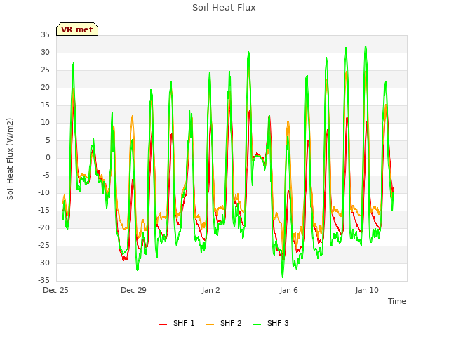 Explore the graph:Soil Heat Flux in a new window