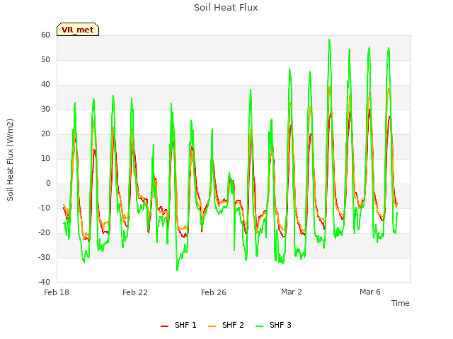Explore the graph:Soil Heat Flux in a new window
