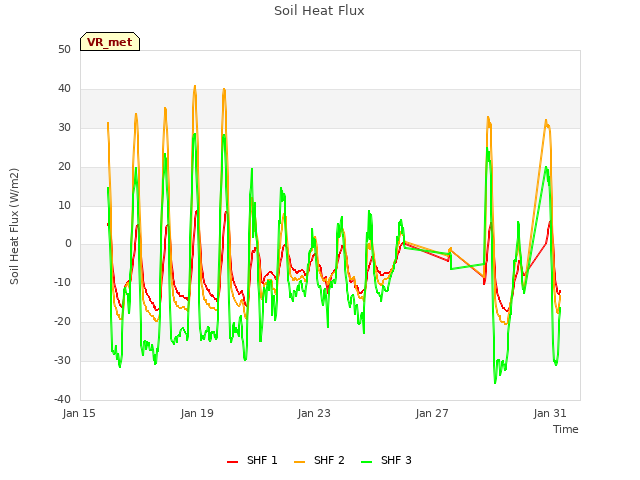 Explore the graph:Soil Heat Flux in a new window