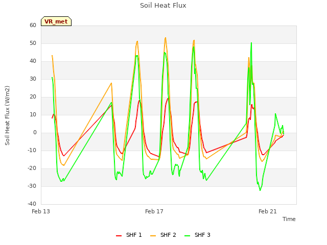 Explore the graph:Soil Heat Flux in a new window