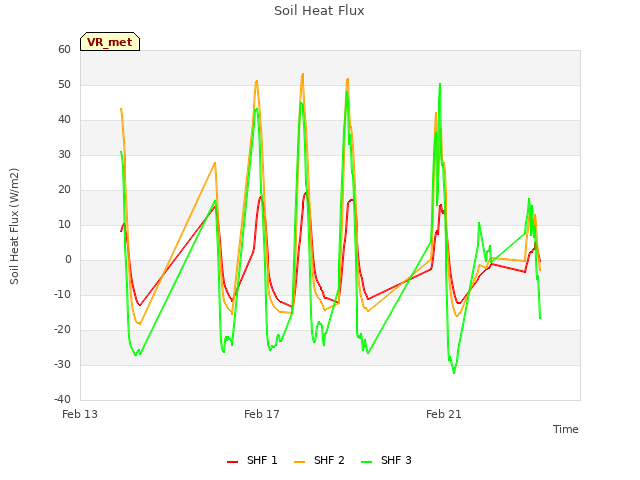 Explore the graph:Soil Heat Flux in a new window