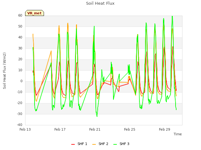 Explore the graph:Soil Heat Flux in a new window