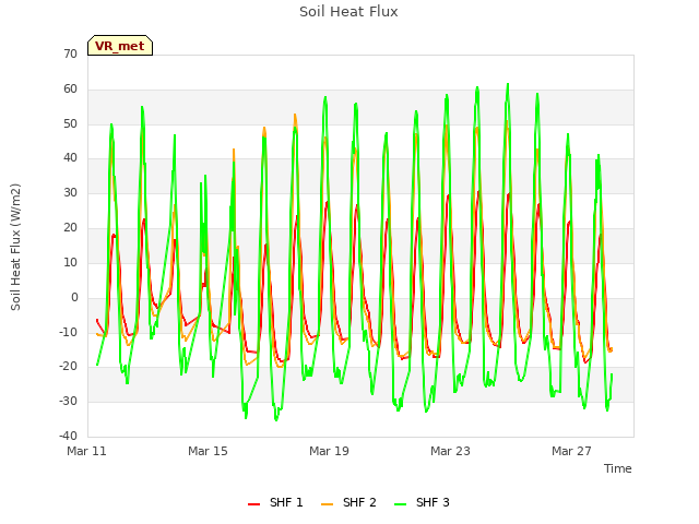 Explore the graph:Soil Heat Flux in a new window