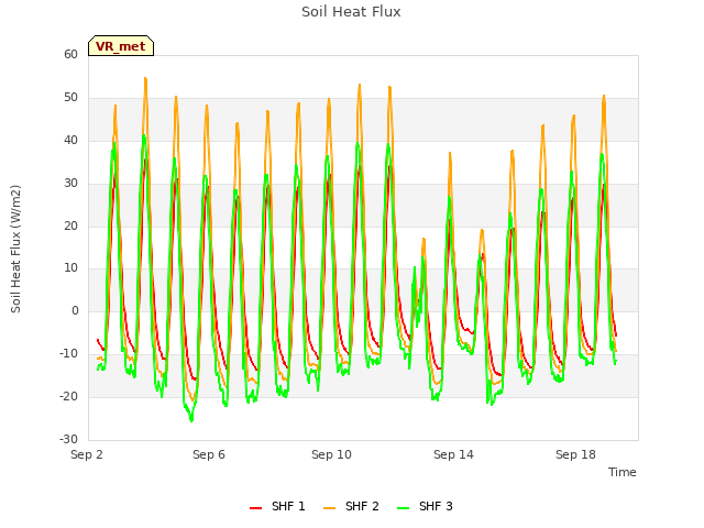 Explore the graph:Soil Heat Flux in a new window