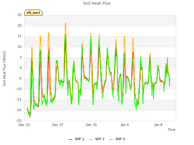 Explore the graph:Soil Heat Flux in a new window