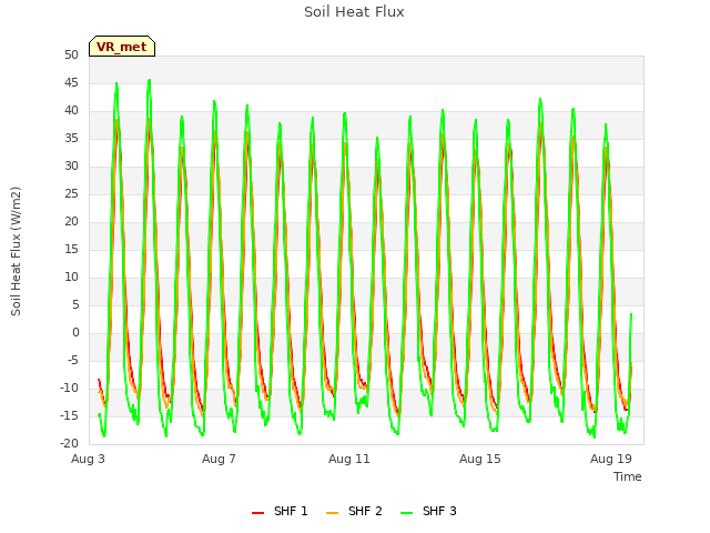 Explore the graph:Soil Heat Flux in a new window