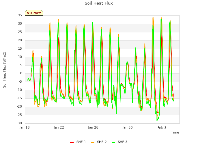 Explore the graph:Soil Heat Flux in a new window