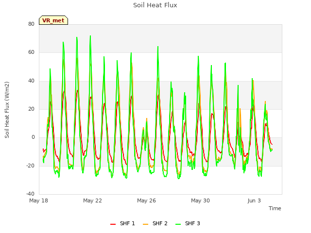 Explore the graph:Soil Heat Flux in a new window