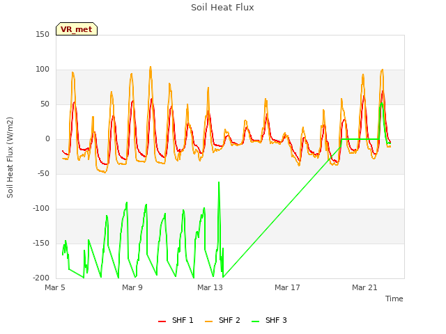 Explore the graph:Soil Heat Flux in a new window