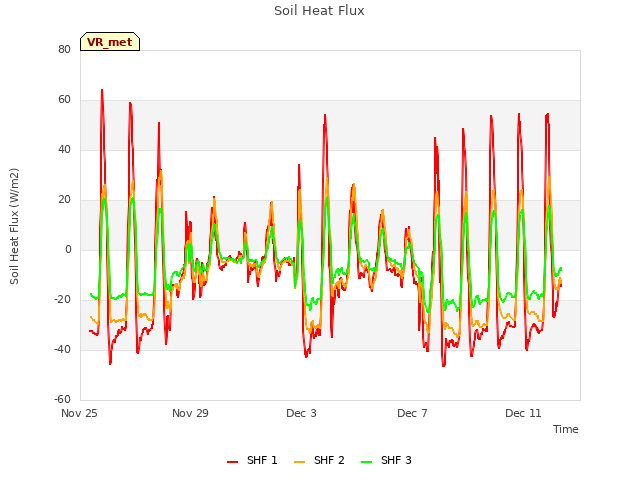 Explore the graph:Soil Heat Flux in a new window