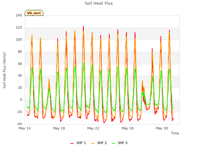 Explore the graph:Soil Heat Flux in a new window