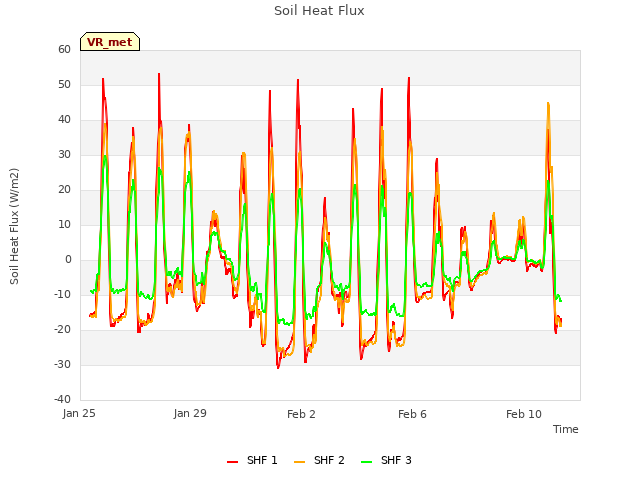 Explore the graph:Soil Heat Flux in a new window