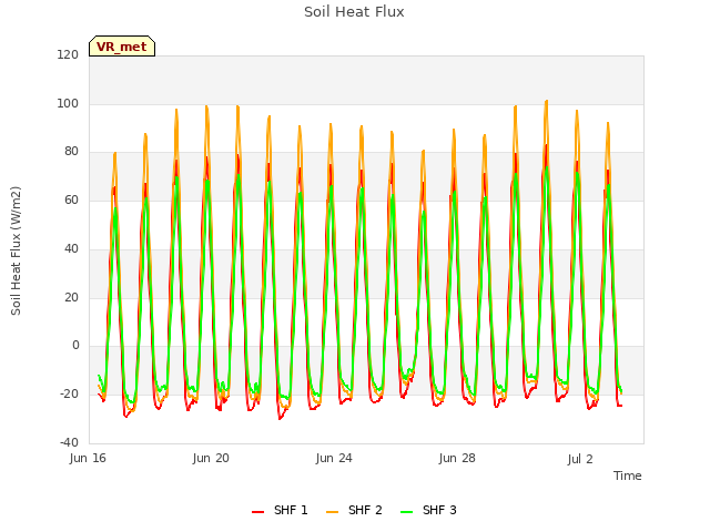 Explore the graph:Soil Heat Flux in a new window
