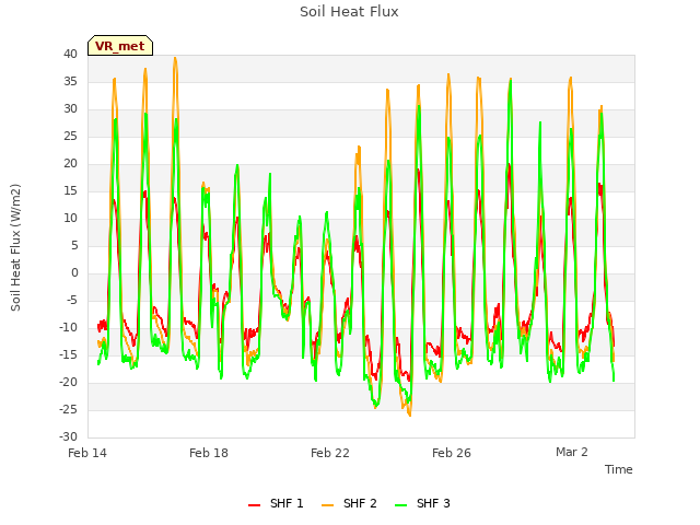 Explore the graph:Soil Heat Flux in a new window
