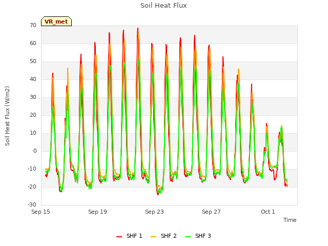 Explore the graph:Soil Heat Flux in a new window