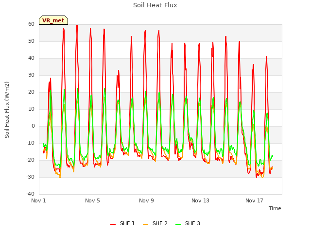 Explore the graph:Soil Heat Flux in a new window