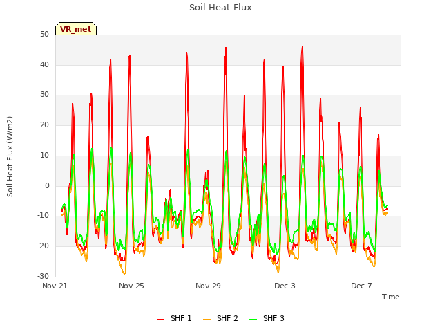 Explore the graph:Soil Heat Flux in a new window