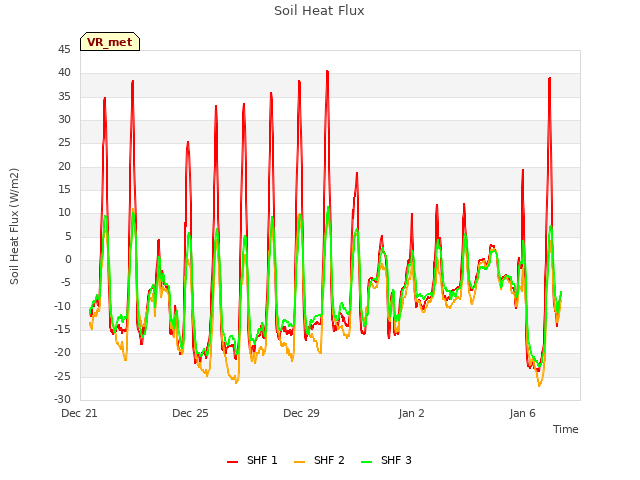 Explore the graph:Soil Heat Flux in a new window