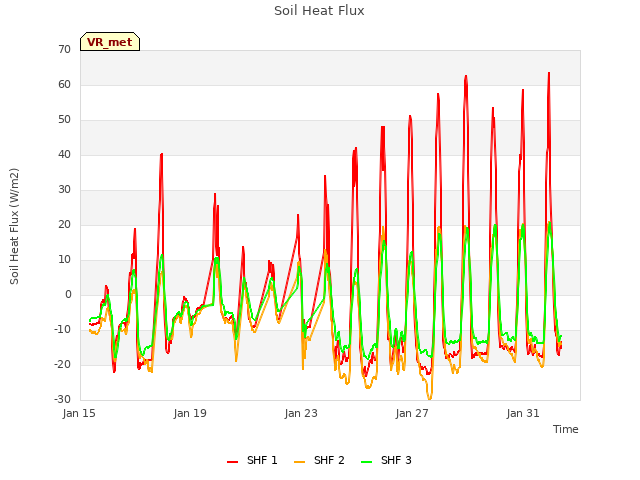 Explore the graph:Soil Heat Flux in a new window