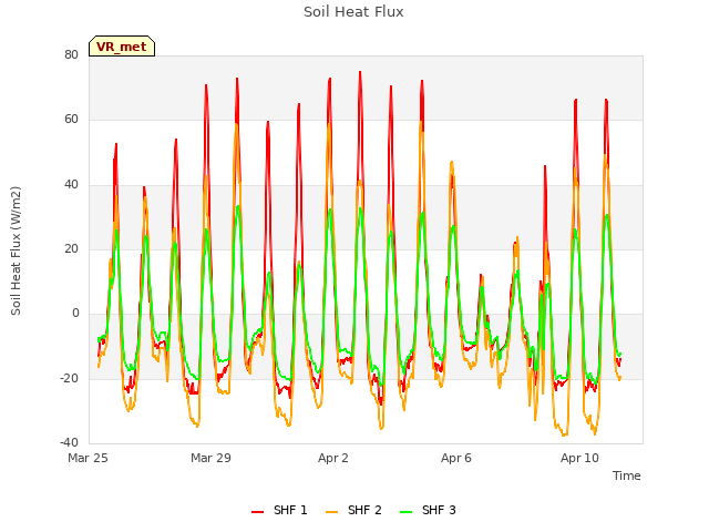 Explore the graph:Soil Heat Flux in a new window