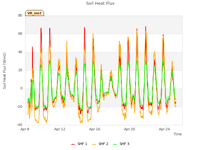 Explore the graph:Soil Heat Flux in a new window