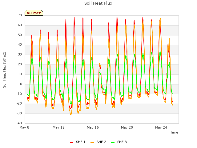 Explore the graph:Soil Heat Flux in a new window