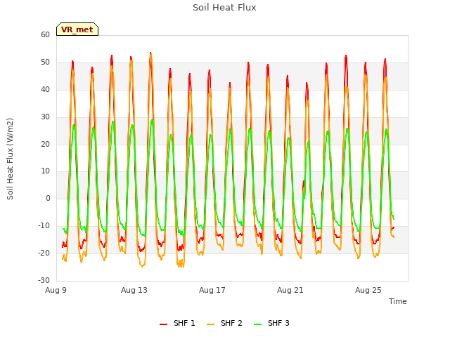Explore the graph:Soil Heat Flux in a new window