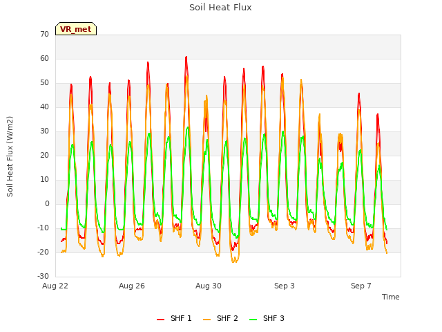 Explore the graph:Soil Heat Flux in a new window