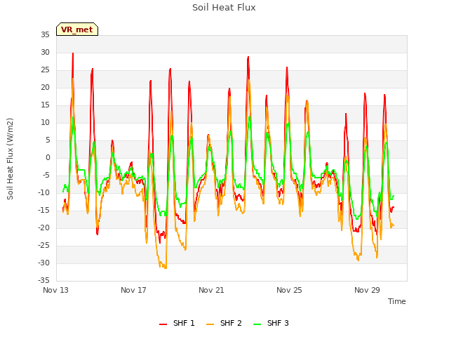 Explore the graph:Soil Heat Flux in a new window
