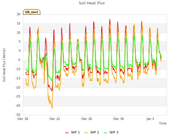 Explore the graph:Soil Heat Flux in a new window