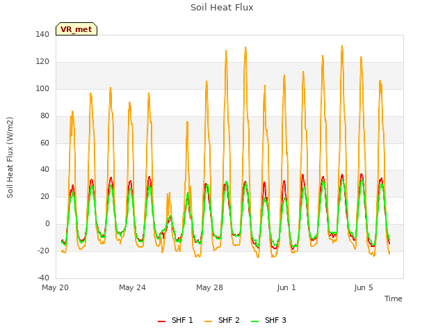 Explore the graph:Soil Heat Flux in a new window