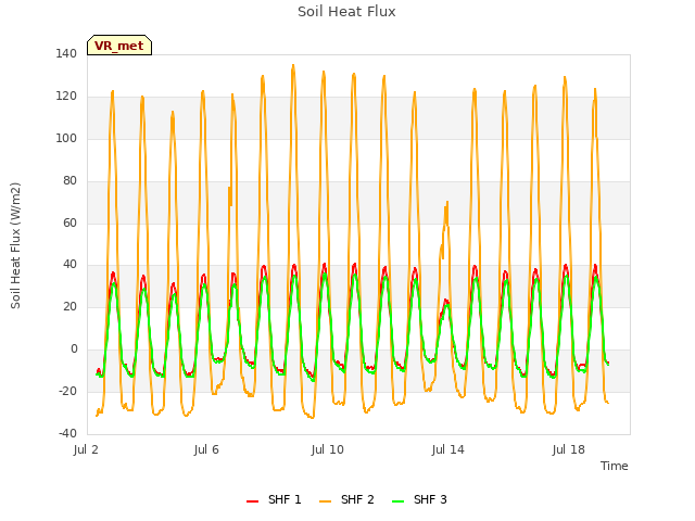 Explore the graph:Soil Heat Flux in a new window