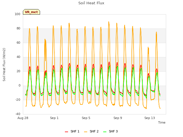 Explore the graph:Soil Heat Flux in a new window