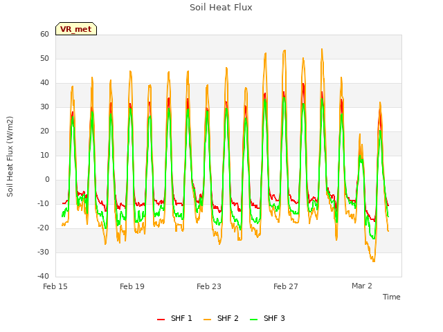 Explore the graph:Soil Heat Flux in a new window