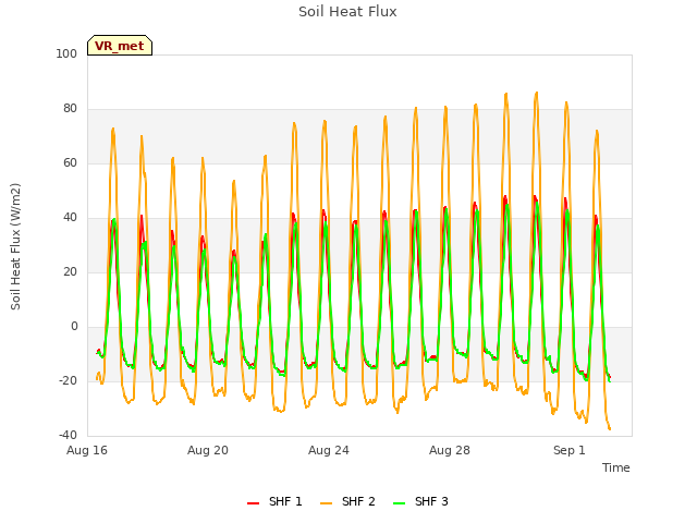 Explore the graph:Soil Heat Flux in a new window