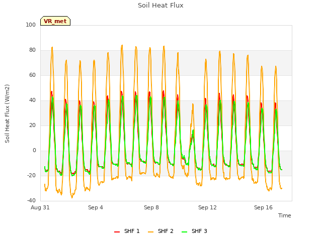 Explore the graph:Soil Heat Flux in a new window